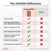 HG1000 Full Body Red Light Therapy Panel, 200 Leds, 660Nm Red & 850Nm Near-Infrared Light, Built-In Timer, Door Hanging Kit — Comparison
