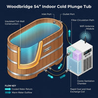 Indoor Cold Plunge Tub Built for Home Recovery, 54 Inch Capacity, 1.3 HP Chiller, Ozone Sanitation — How It Works