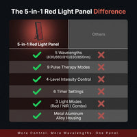 Red Light Therapy Box, 5In1 LED with 630-660-810-830-850, Metal Case, 3 Modes Red Light Panel with Soft Belt, 6 Timing Set - 9 Pulse Modes - 4-Level - Red Light Therapy Panel for Body — Comparison