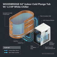 WOODBRIDGE 54" Indoor Cold Plunge Tub W/ 1.3 HP White Chiller – Rapid Cooling & Heating, Ozone Sanitation, Filter Circulation System, Wifi-Enabled & Remote Control via APP, Insulated Tub Cover — How It Works